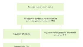 Что будет если забрать списанный товар в Бифри