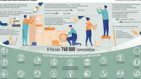 Что могут делать самозанятые в Бифри