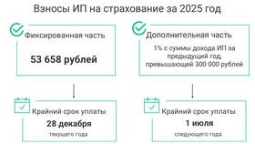 Как платить 1% налог с доходов ИП на УСН в Бифри