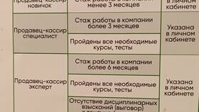 Зарплата администратора в Пятерочке в Бифри